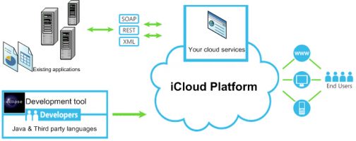 Dịch vụ Thiết lập hệ thống Cloud